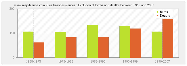 Les Grandes-Ventes : Evolution of births and deaths between 1968 and 2007